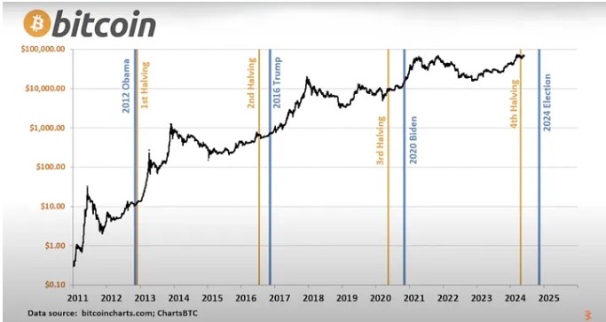 Bitcoin’s Remarkable Post-Election Rally: A New Era for Cryptocurrency
